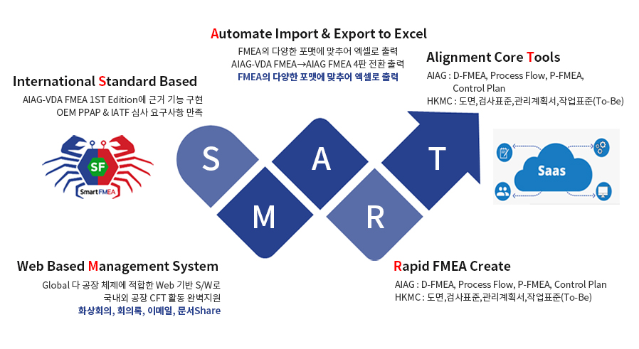 SMART FMEA | AMP SYSTEM 에이엠피시스템 FMEA 교육 컨설팅 자동차품질인증